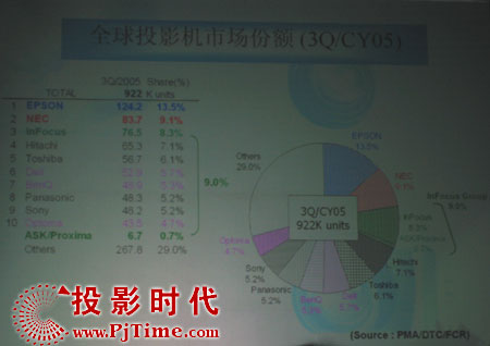 能—NEC破解投影市场迷局ag旗舰厅首页想象就有可(图2)